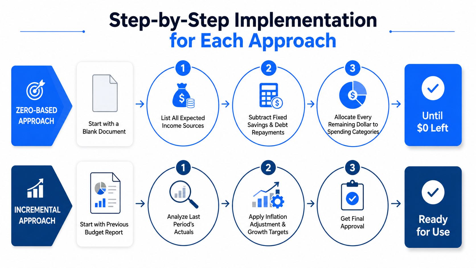 A flowchart comparing the step-by-step implementation processes for zero-based budgeting versus incremental budgeting approaches.