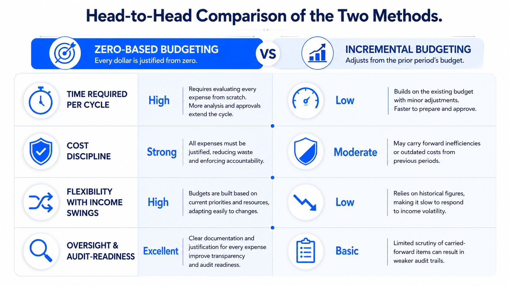 A comparison chart showing the differences between zero-based budgeting and incremental budgeting across four key business metrics.