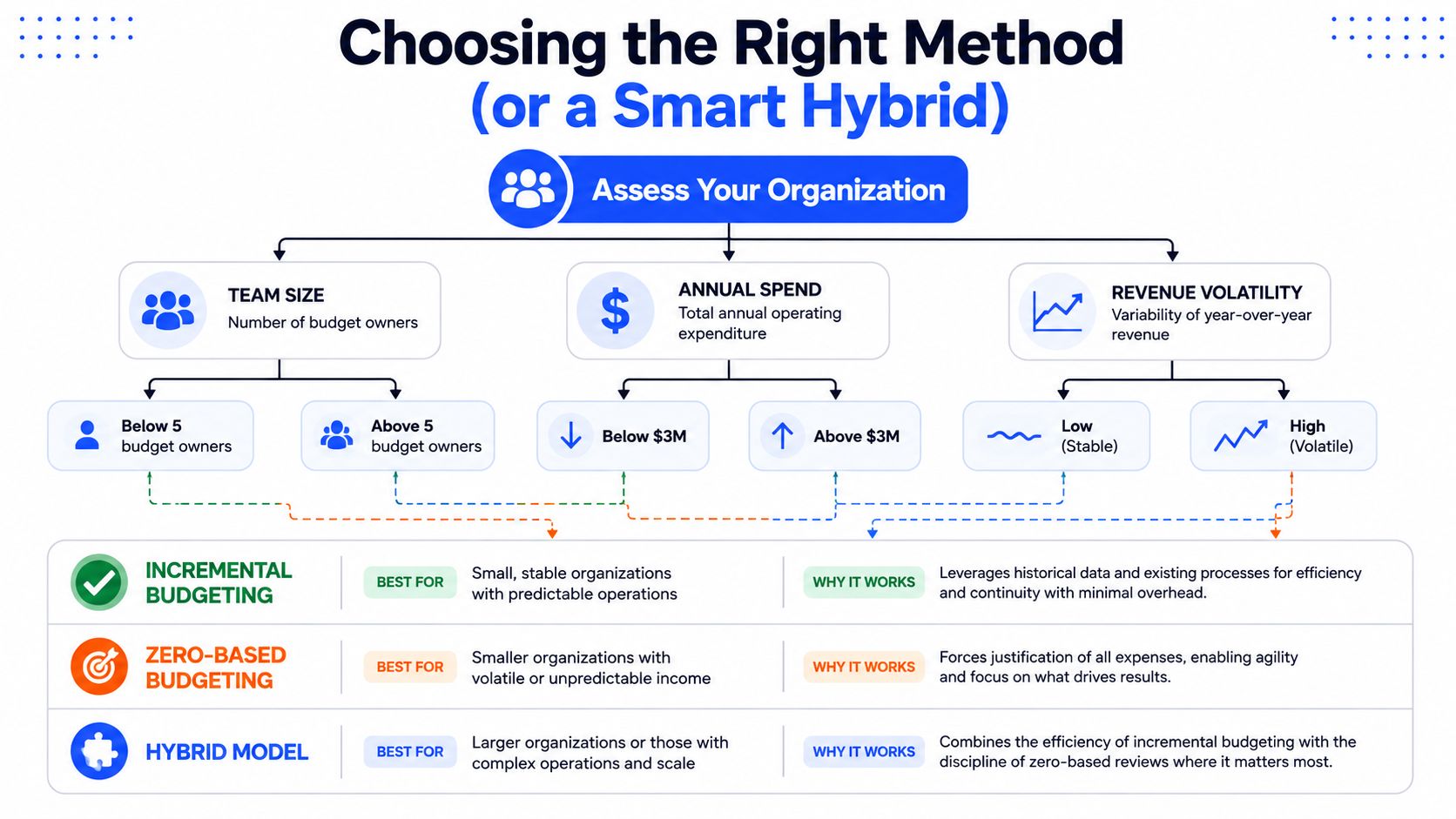 A flowchart guide explaining how to choose between incremental budgeting, zero-based budgeting, or a hybrid model.