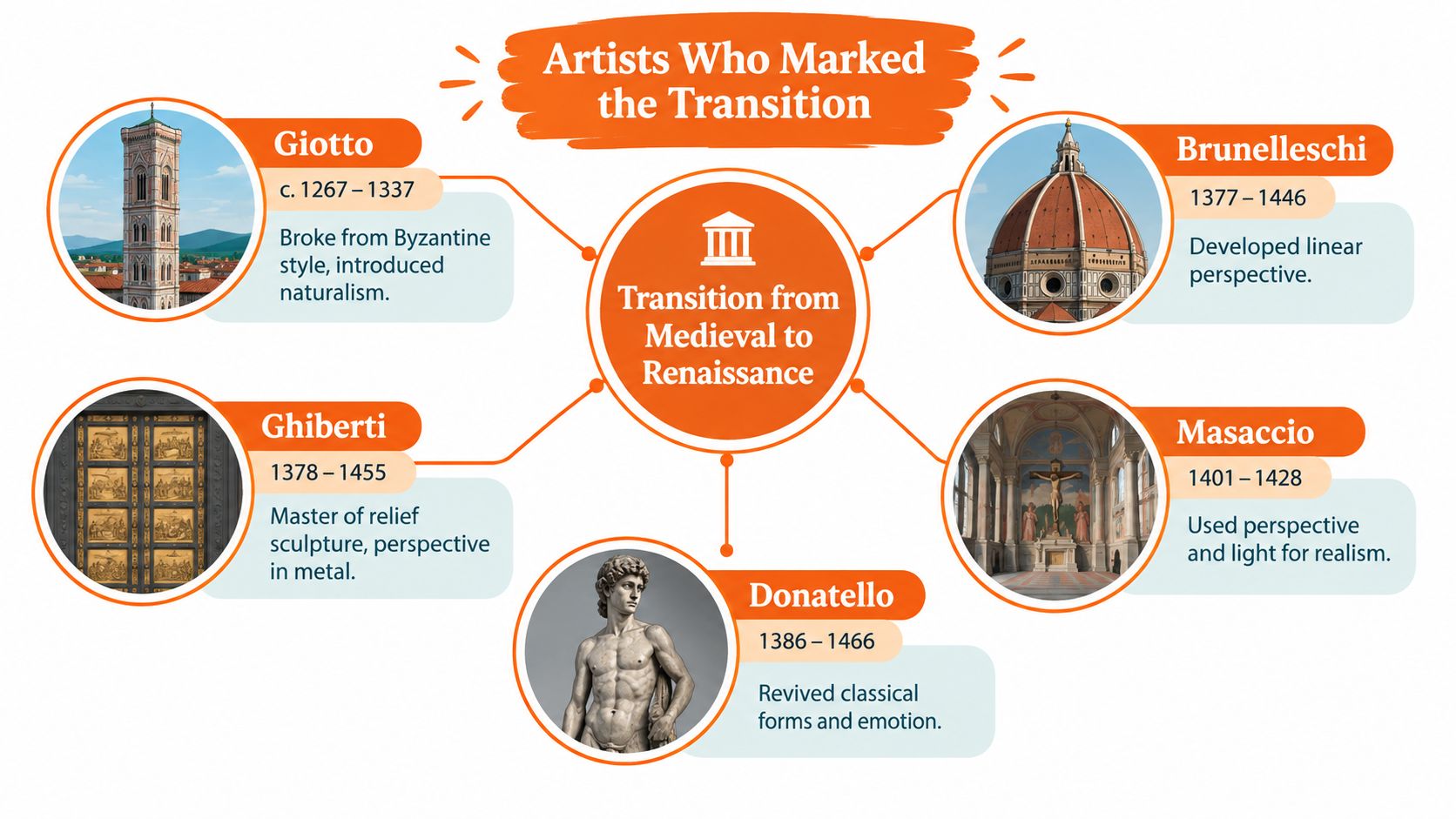 A diagram illustrating artists who marked the transition from Medieval to Renaissance art including their key contributions.