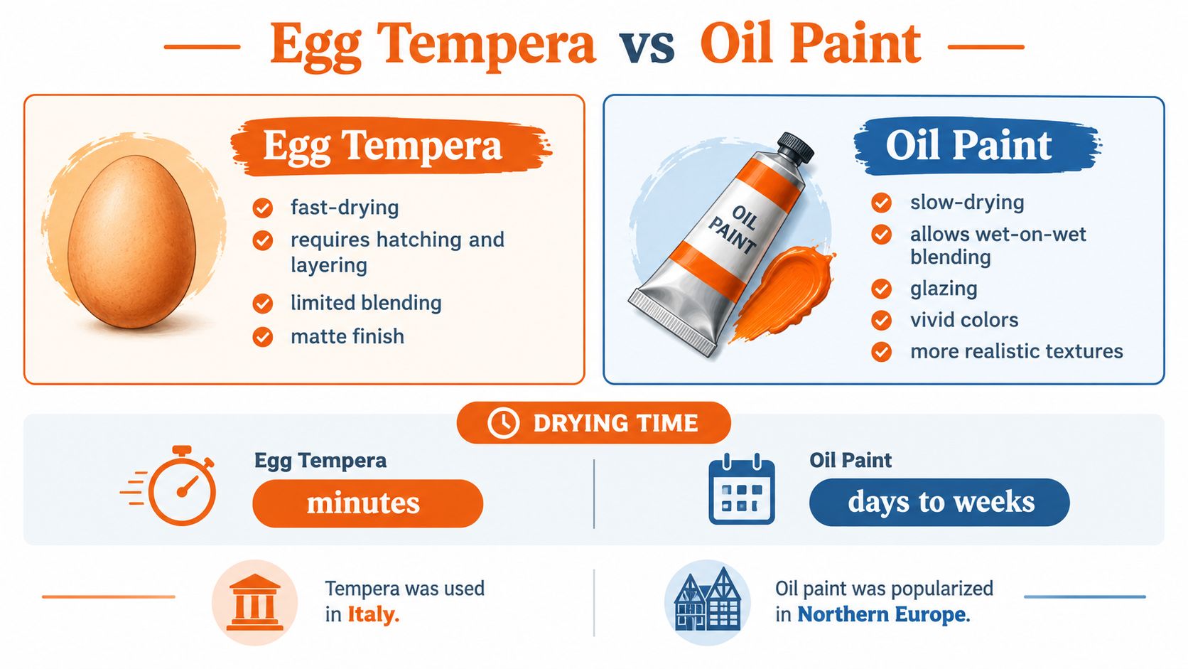 A comparison chart showing the differences between egg tempera and oil paint techniques used in art.