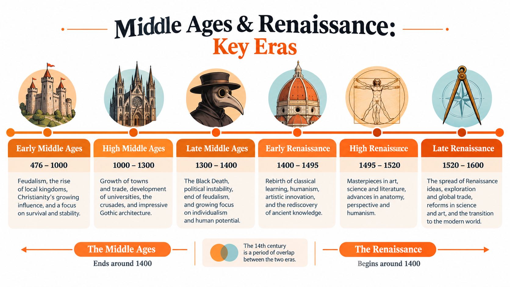 A timeline graphic illustrating the key eras from the Middle Ages to the Renaissance with descriptive icons.