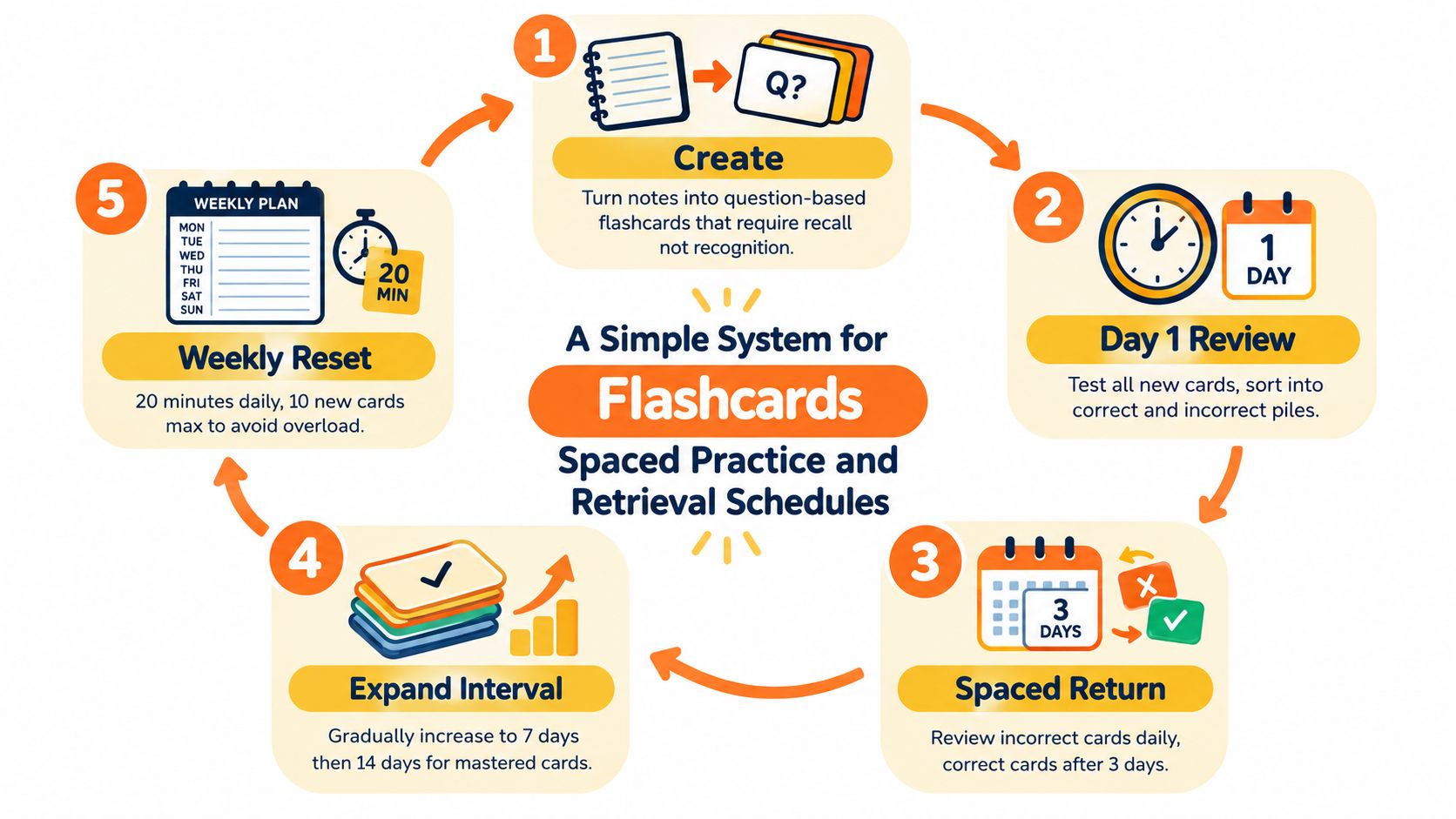 A cyclical flow chart illustrating a five-step system for using flashcards for active recall learning.