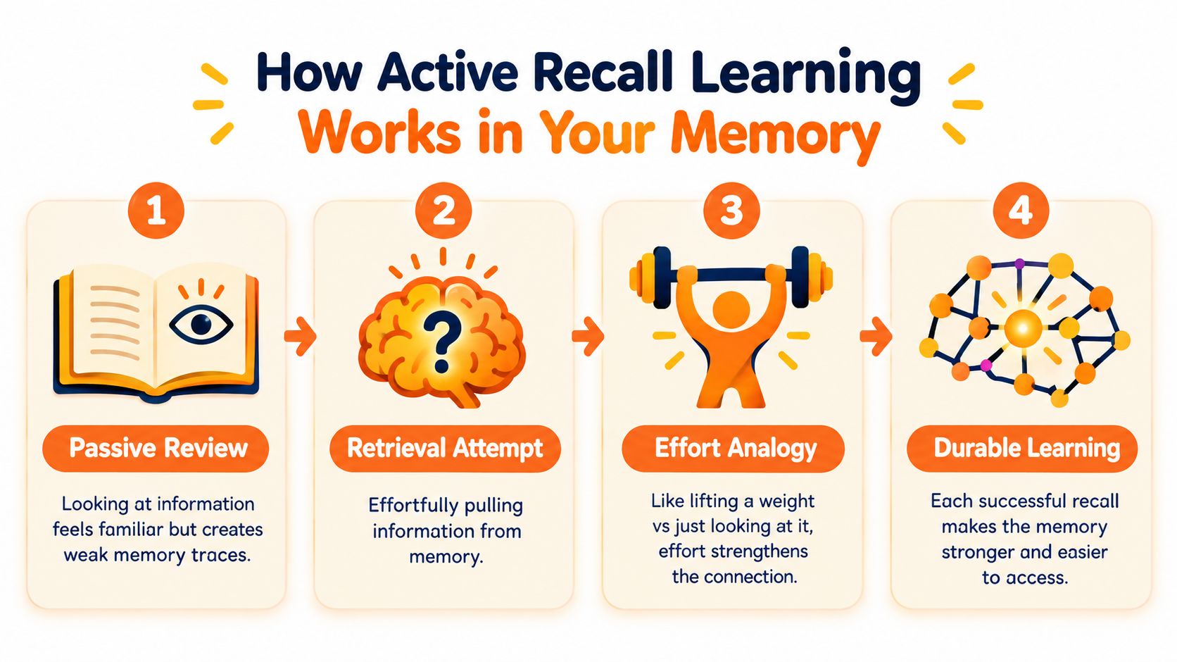 An infographic illustrating the four-step process of active recall learning, from passive review to durable memory formation.