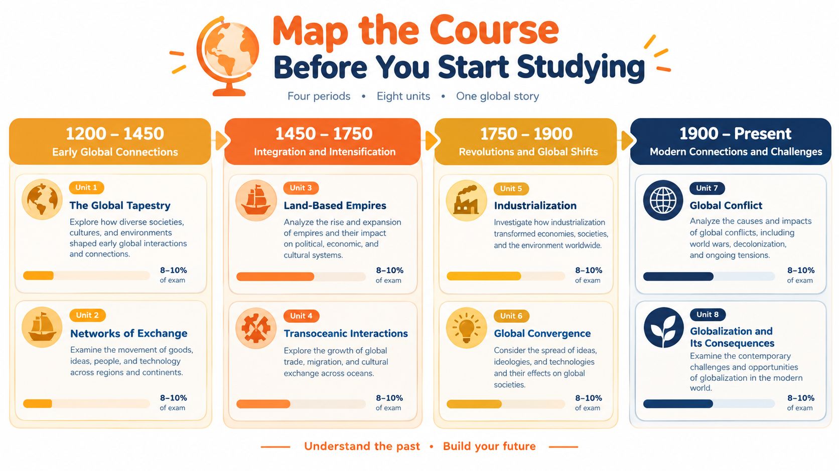 An educational infographic outlining the eight units and four chronological periods for the AP World History course.