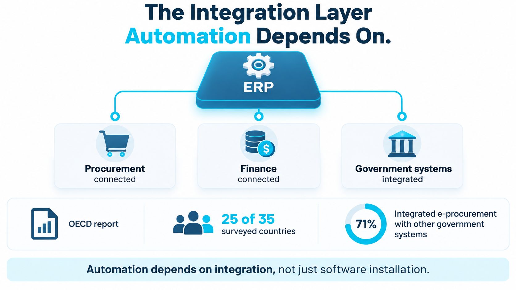 A diagram illustrating how an ERP system integrates with procurement, finance, and government systems for automation.