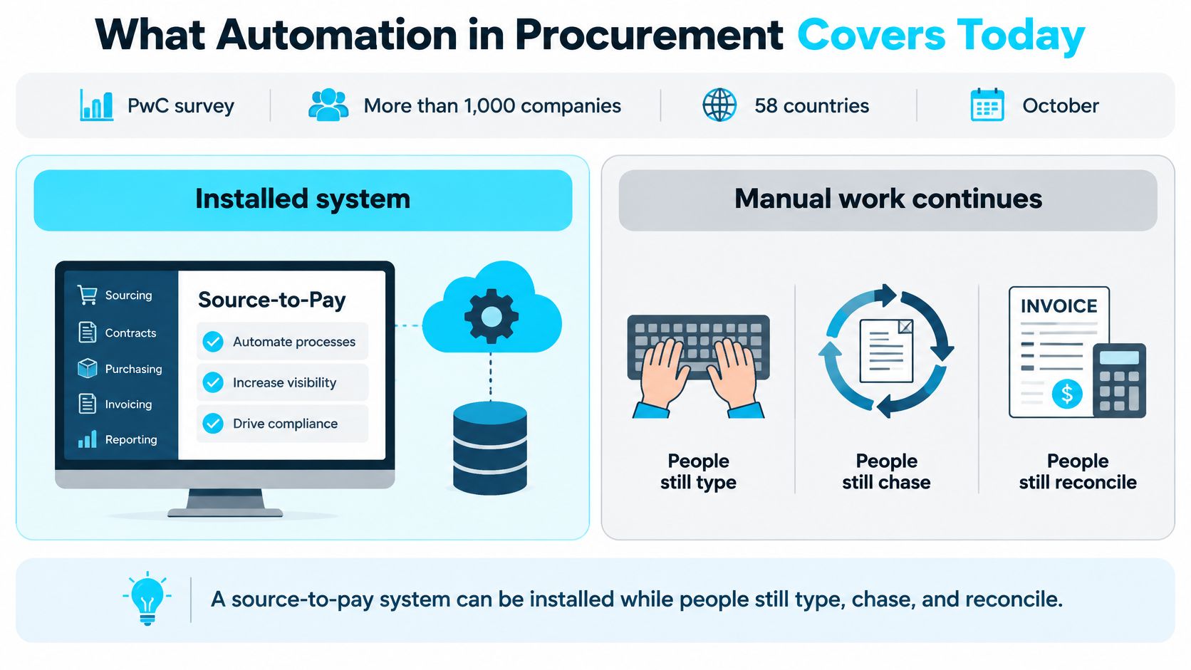 An infographic showing that procurement automation coexists with manual tasks like typing, chasing, and reconciling invoices.