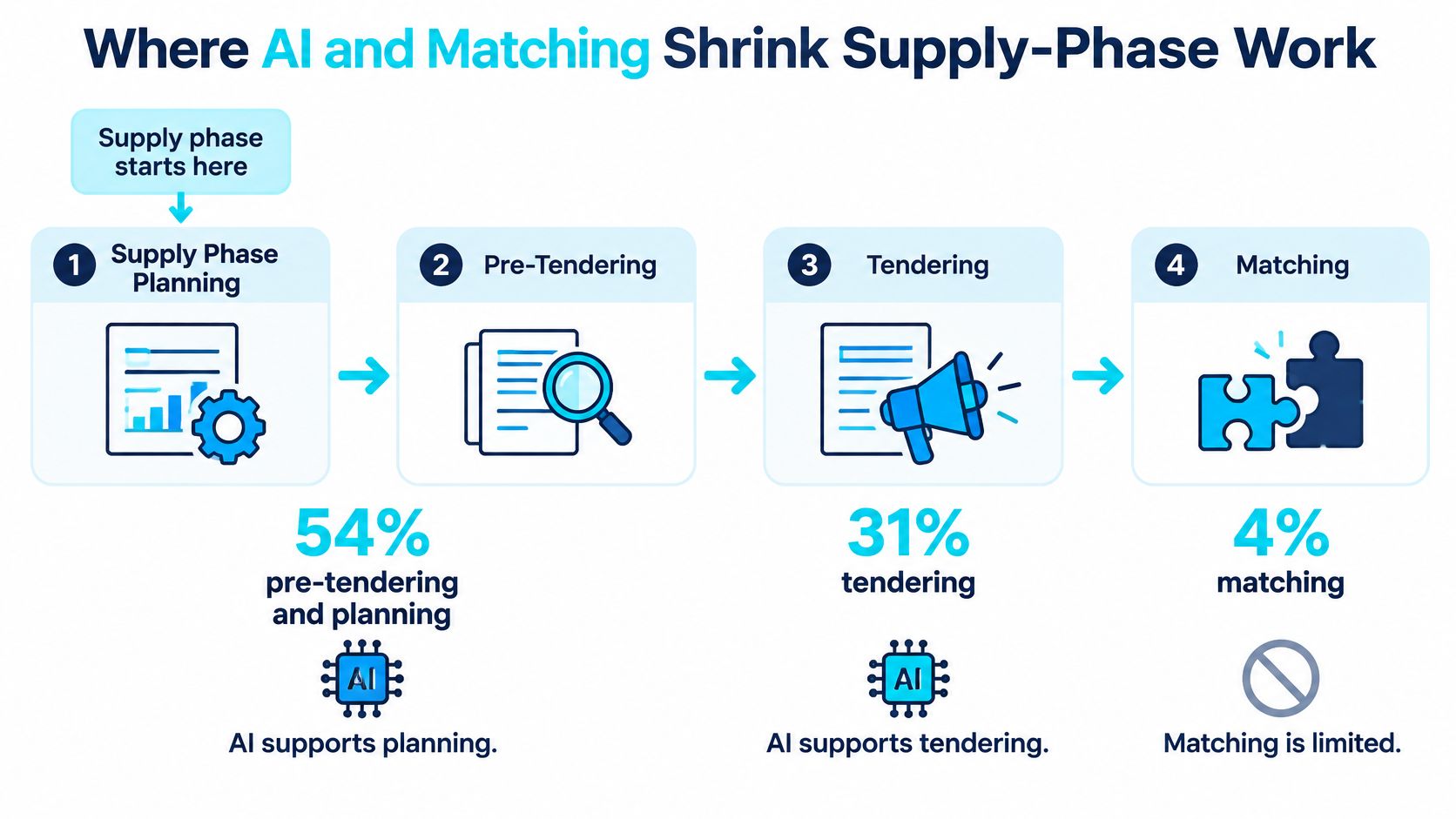 A process chart showing how AI reduces effort across procurement supply phases including planning, tendering, and matching.
