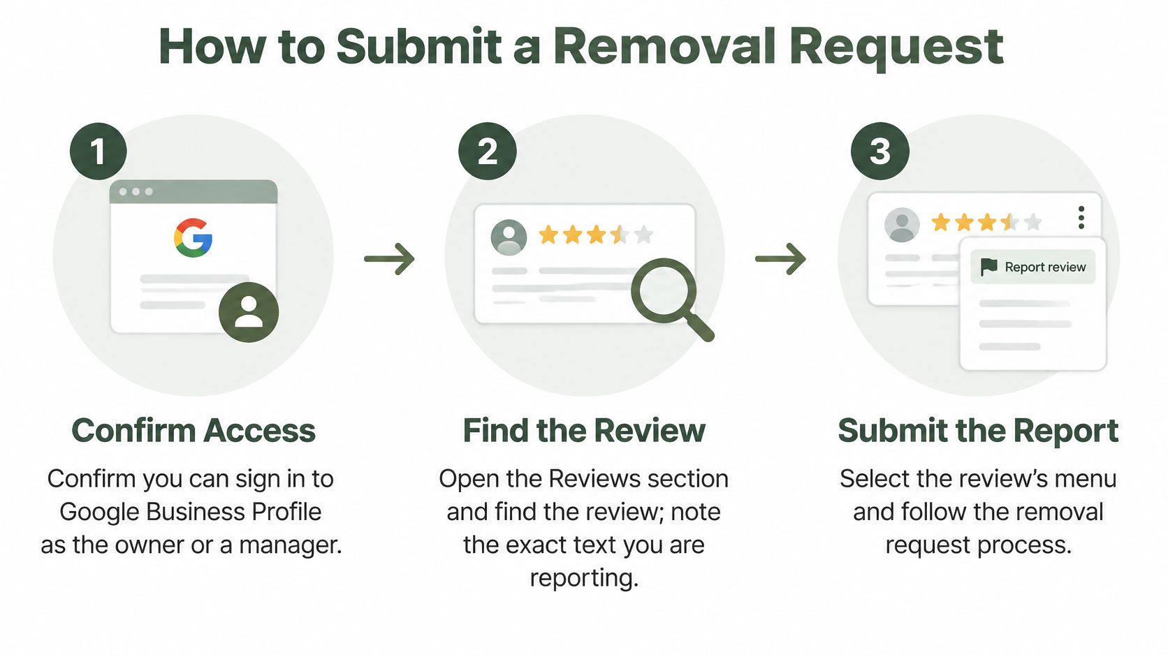 An infographic showing a three-step process for submitting a Google Business Profile review removal request.