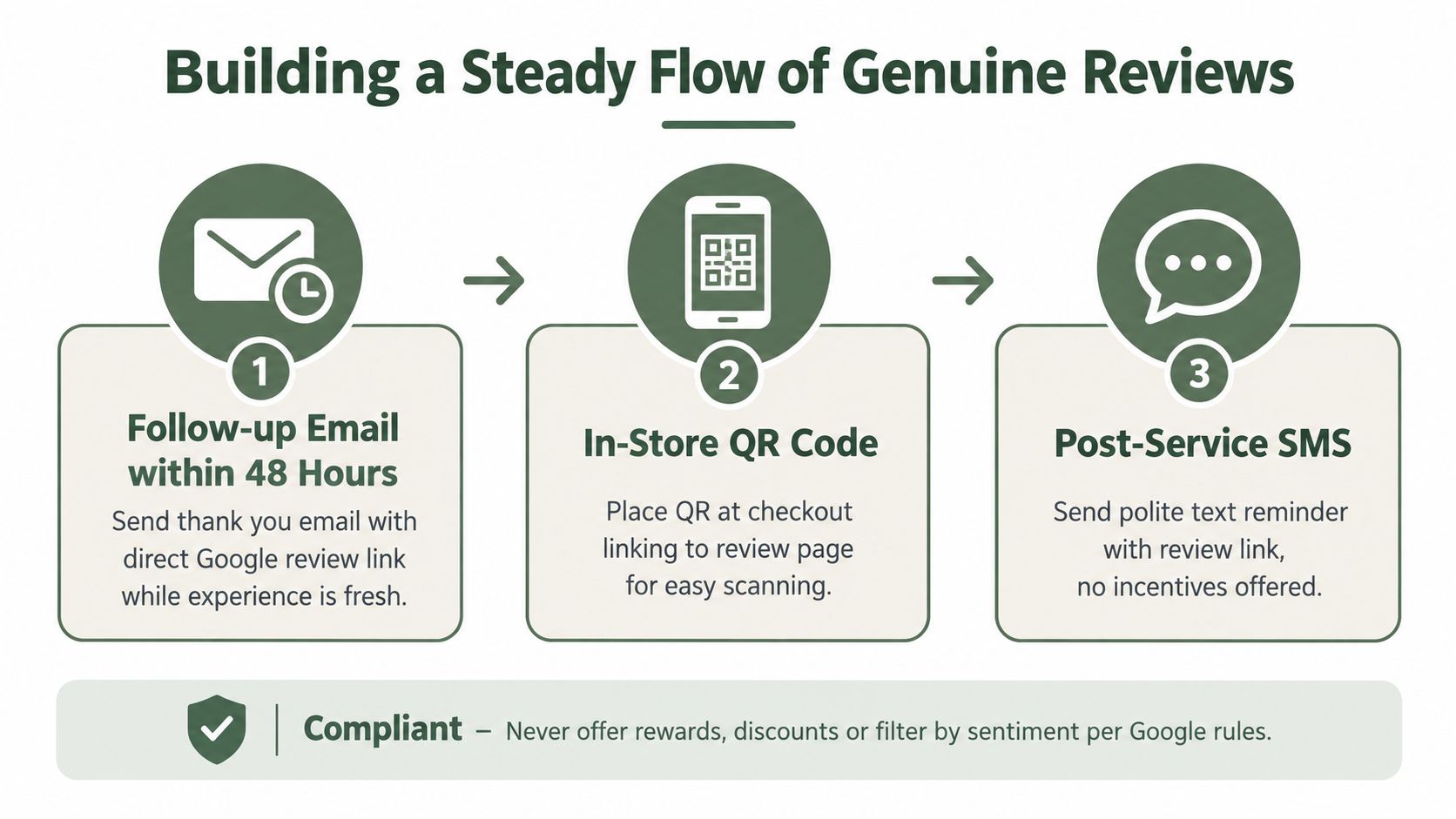 An infographic outlining three compliant strategies for businesses to generate genuine Google reviews from customers.