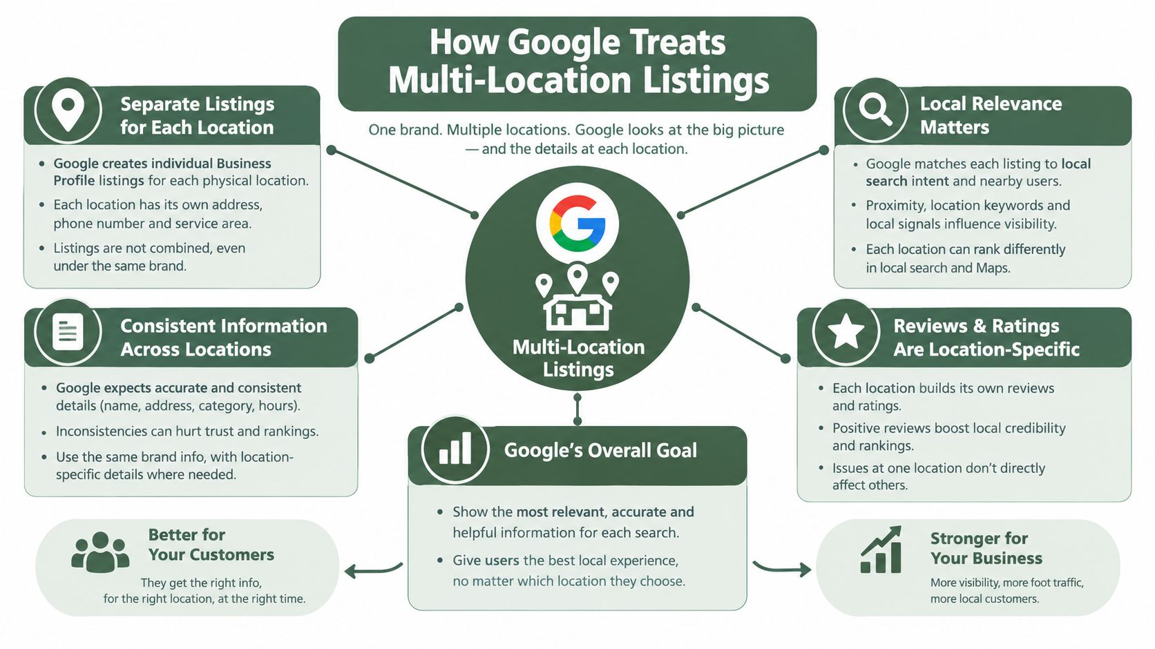 A diagram illustrating how Google treats multi-location business listings for consistent SEO and local search visibility.