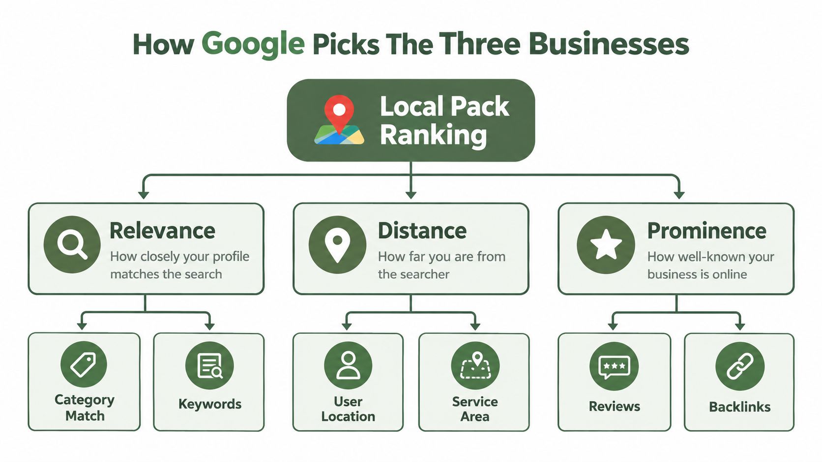 A diagram illustrating the three main Google local pack ranking factors: relevance, distance, and prominence.