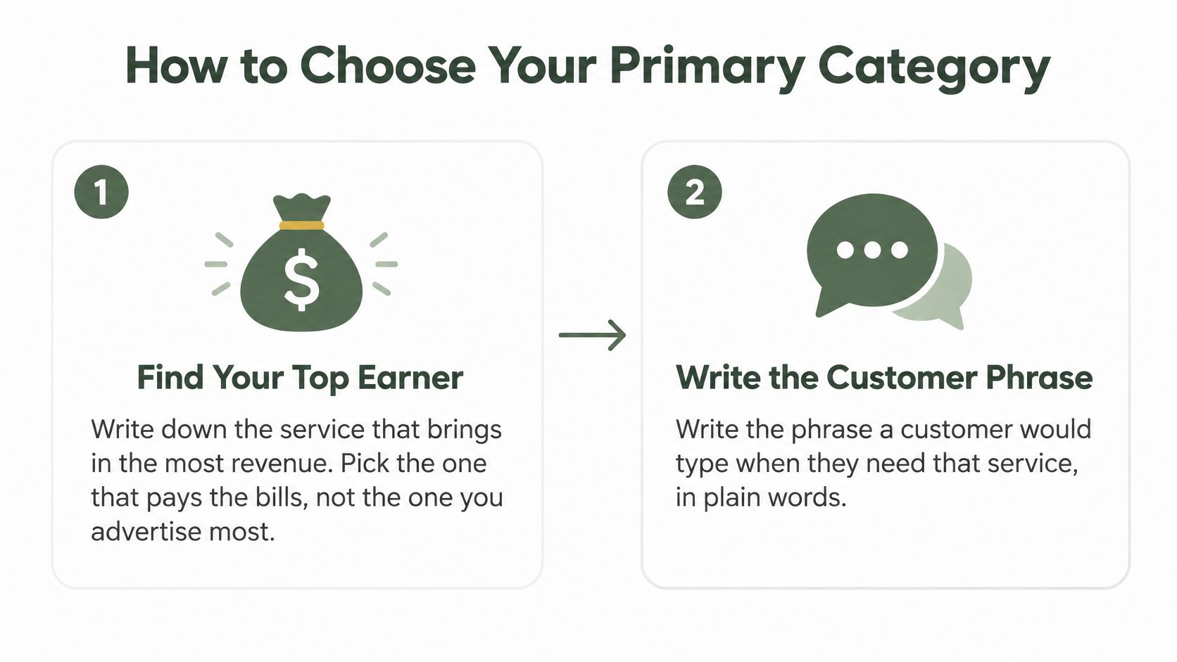 A two-step infographic explaining how to choose a primary category for Google Business Profile optimization.