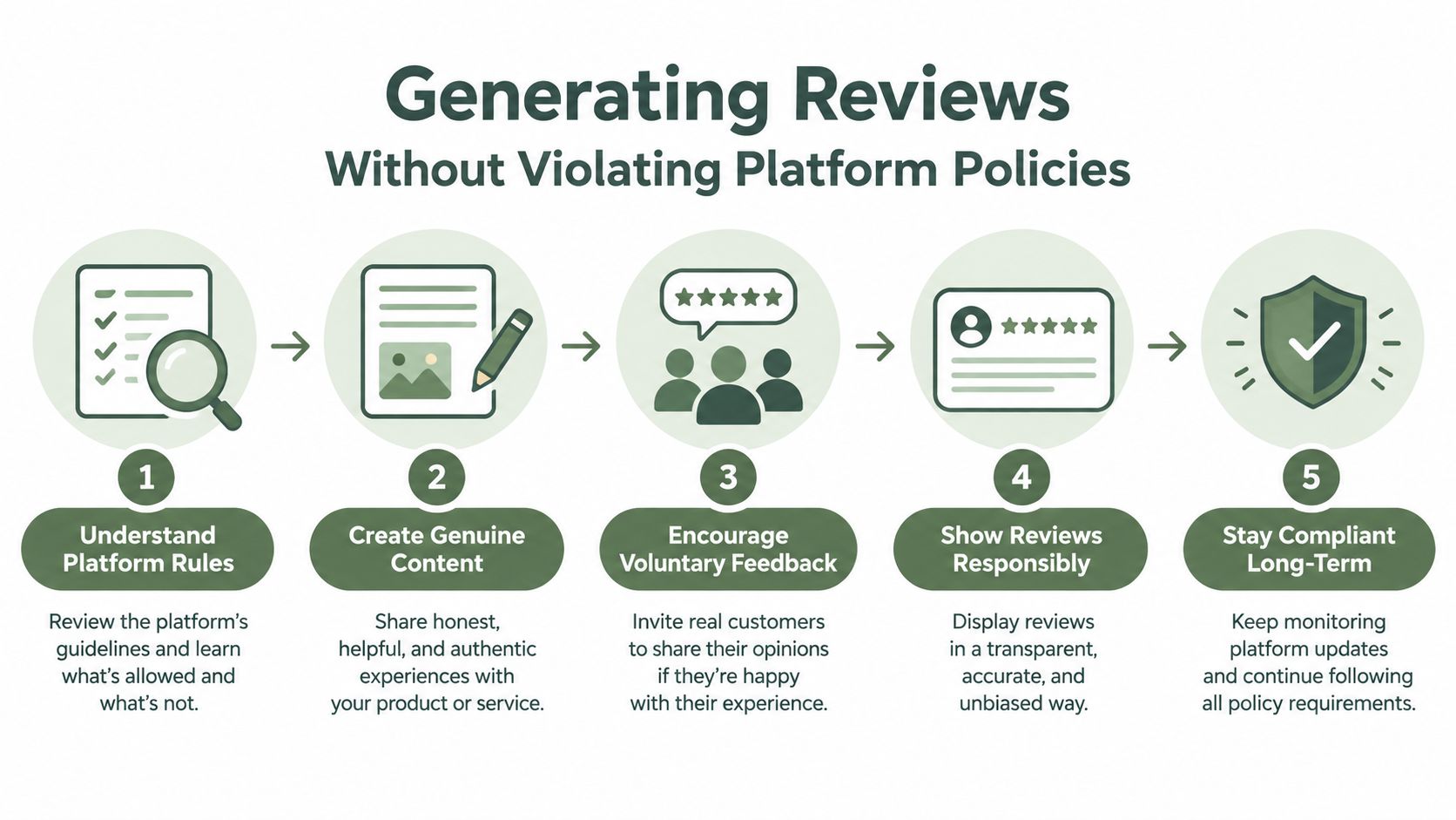 An infographic showing a five-step process for generating business reviews without violating platform policies and guidelines.