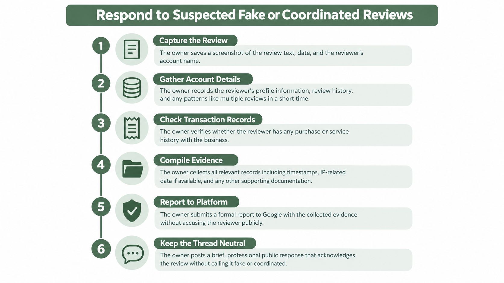 A six-step infographic guide for business owners on how to respond to suspected fake or coordinated Google reviews.