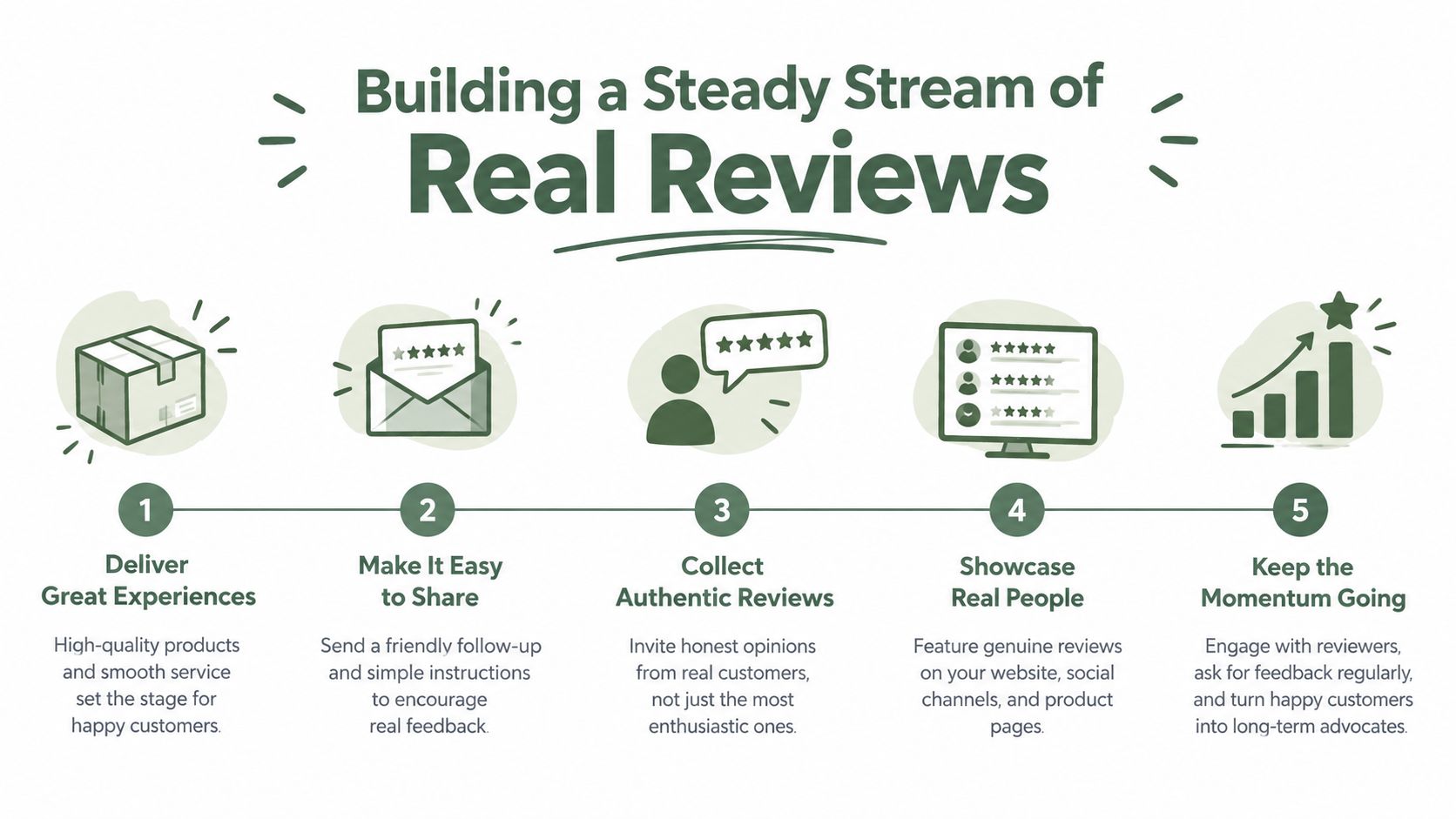 A five-step infographic showing how to build a steady stream of authentic reviews for businesses.