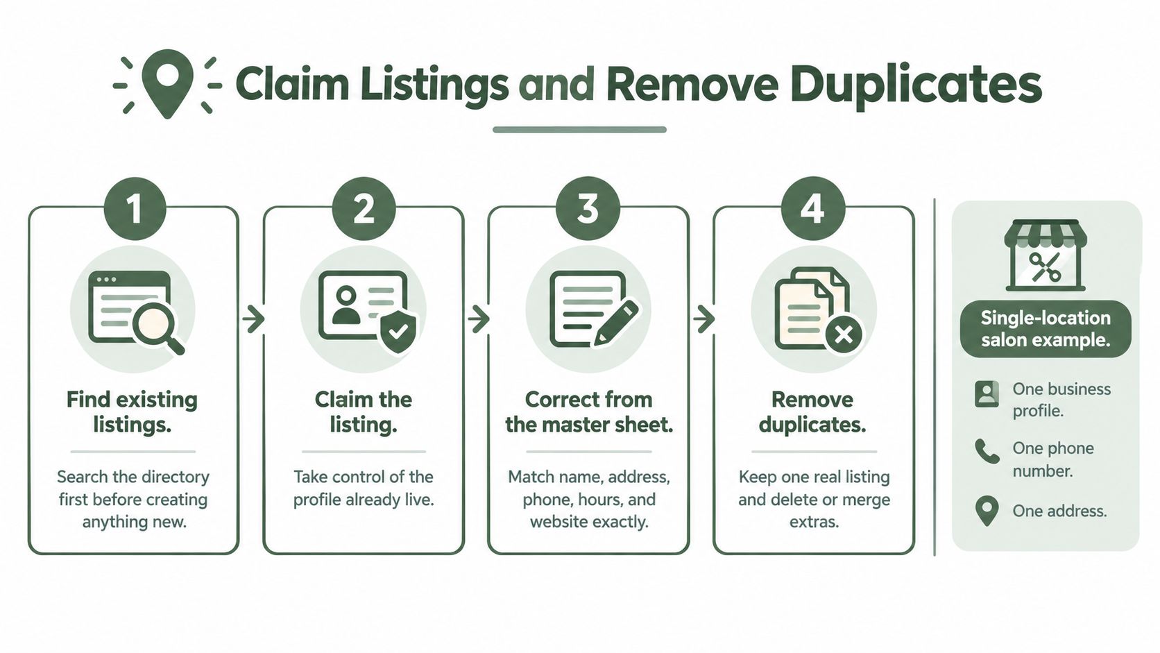 An infographic showing a four-step process to find, claim, correct, and remove duplicate business directory listings.