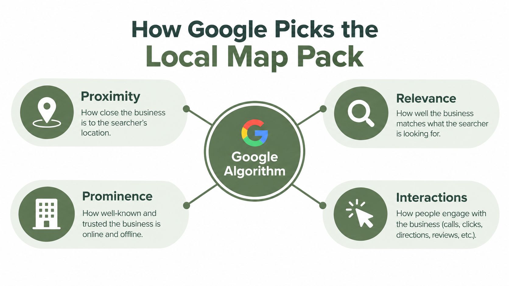A diagram explaining how Google's local map pack algorithm uses proximity, relevance, prominence, and interactions to rank.
