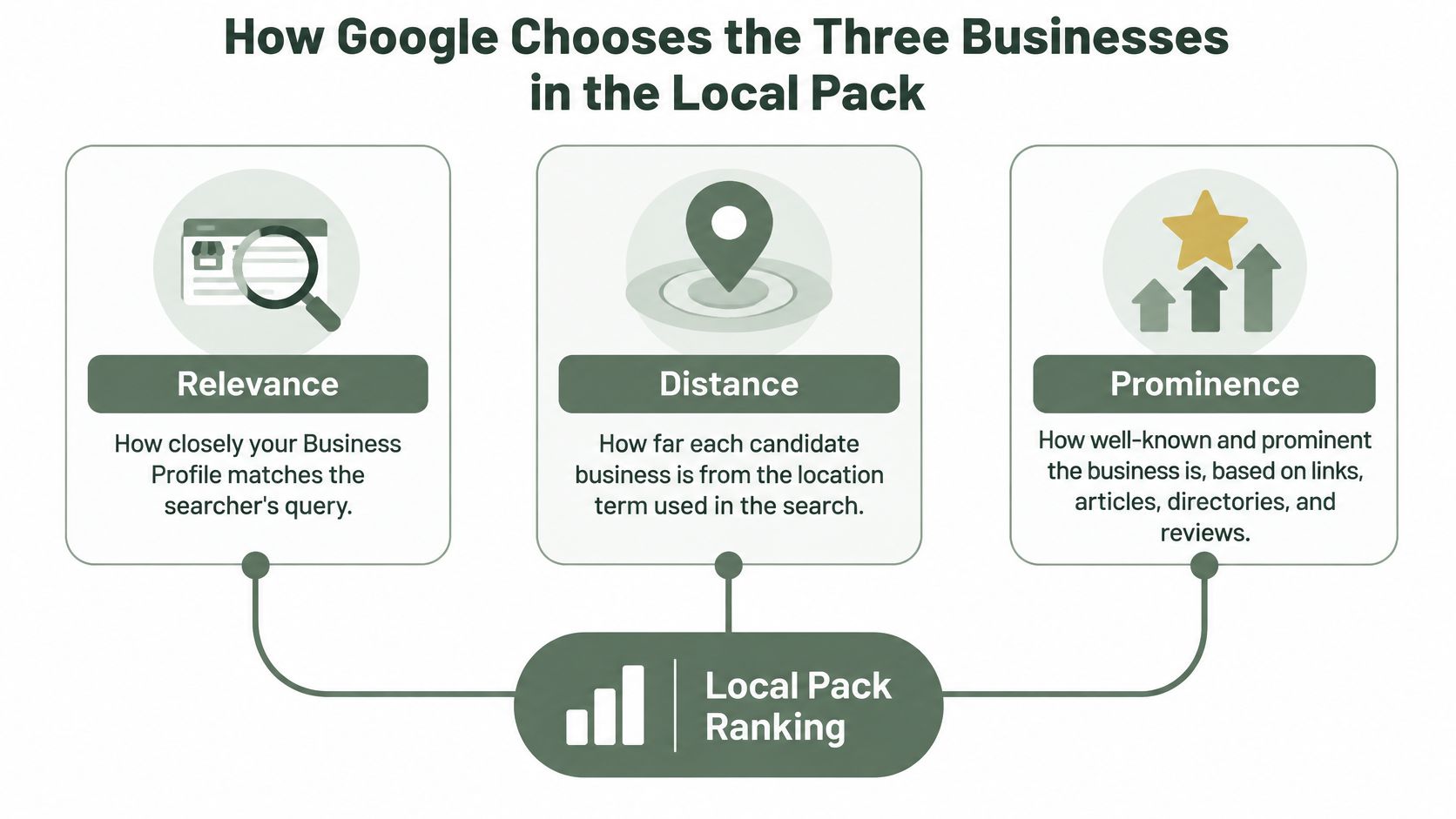 An infographic illustrating how Google's algorithm determines local pack rankings based on relevance, distance, and prominence.
