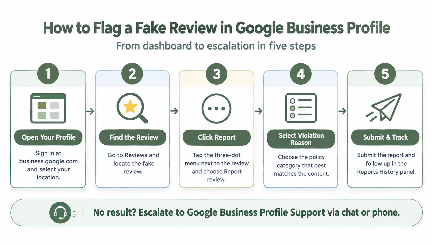 A five-step infographic showing how to report and remove a fake Google business review online.
