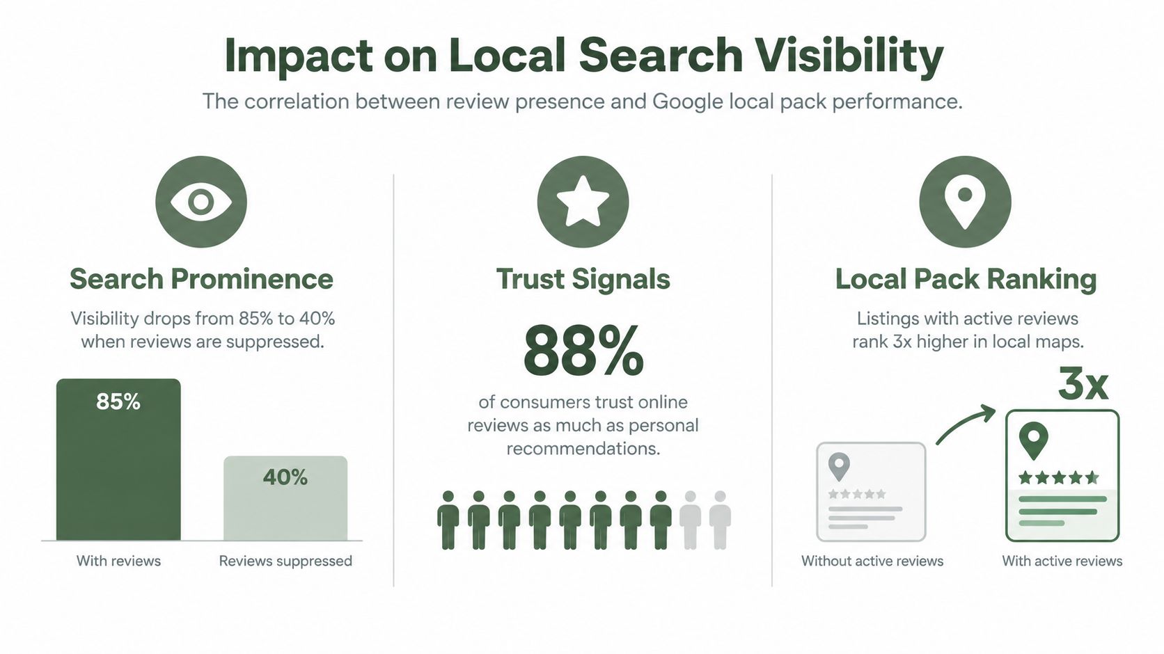 An infographic showing the positive correlation between online reviews and improved Google local search visibility.