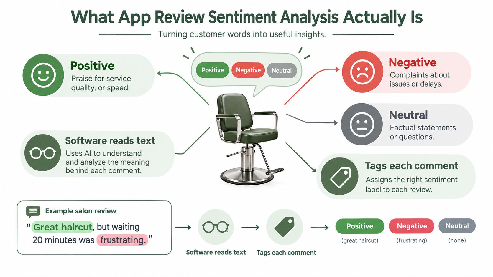 An infographic explaining app review sentiment analysis, showing how customer comments are categorized into positive, negative, or neutral.