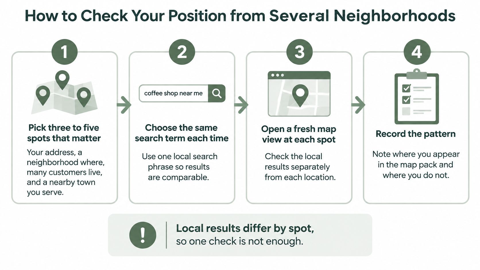 An infographic showing a four-step guide on how to check your business position from different neighborhoods.