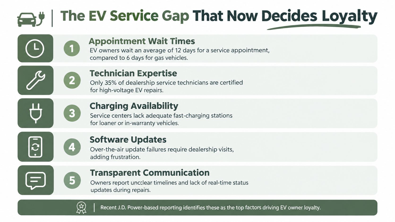 An infographic detailing five key service gaps affecting electric vehicle owner loyalty and customer satisfaction.
