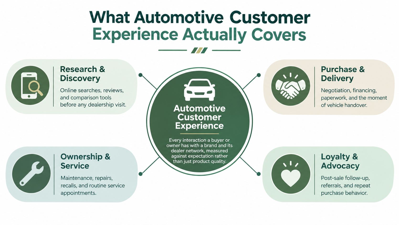 A diagram illustrating the four key stages of the automotive customer experience journey including research, purchase, ownership, and loyalty.