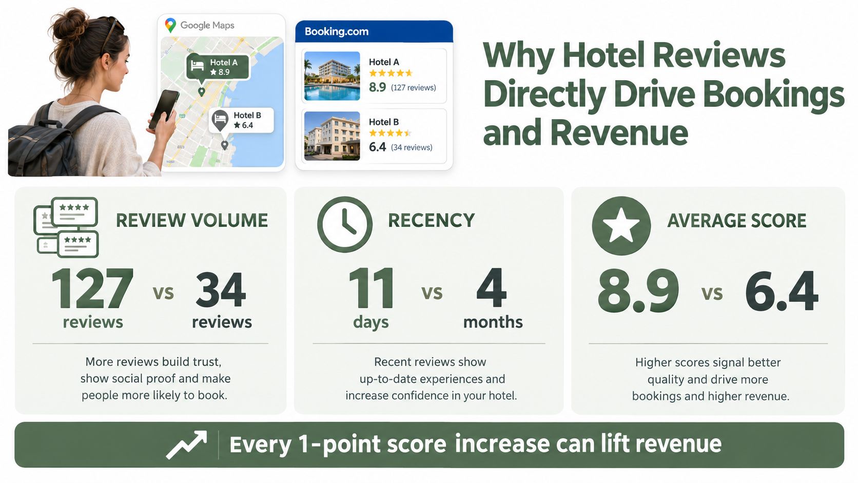 An infographic illustrating how high review volume, recent activity, and scores drive hotel bookings and revenue.