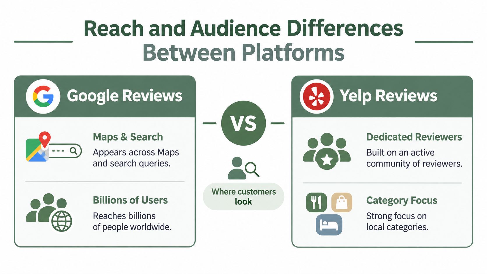 A comparison infographic detailing the reach and audience differences between Google Reviews and Yelp Reviews platforms.