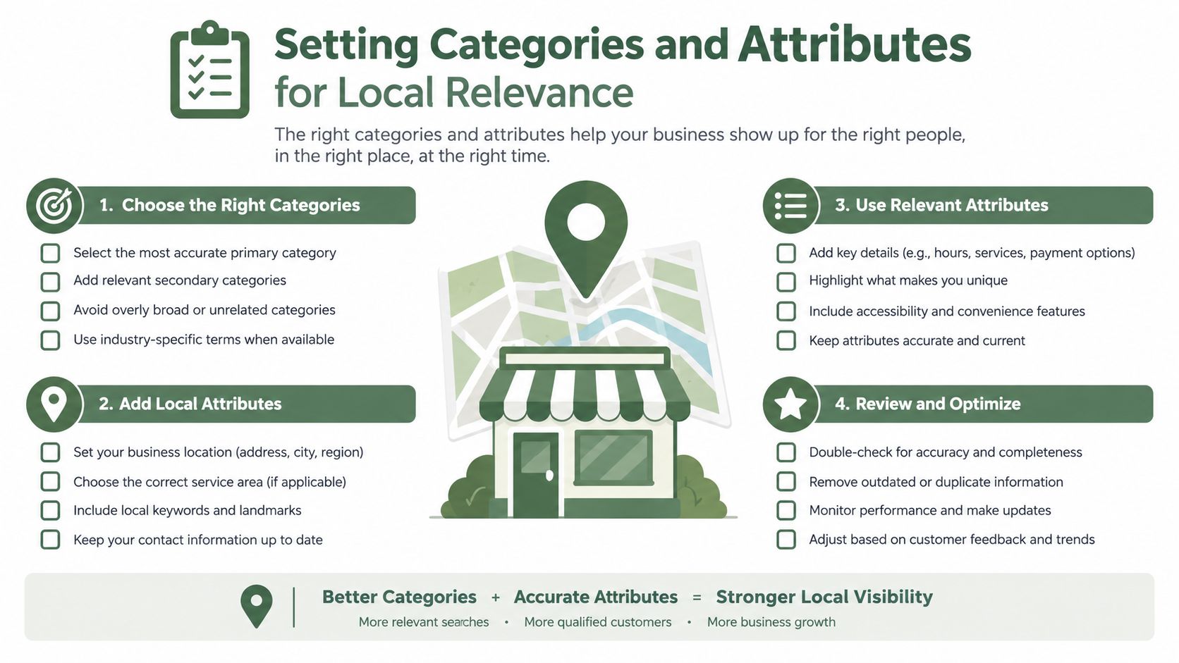 An infographic detailing how to optimize categories and attributes to improve local business search visibility.