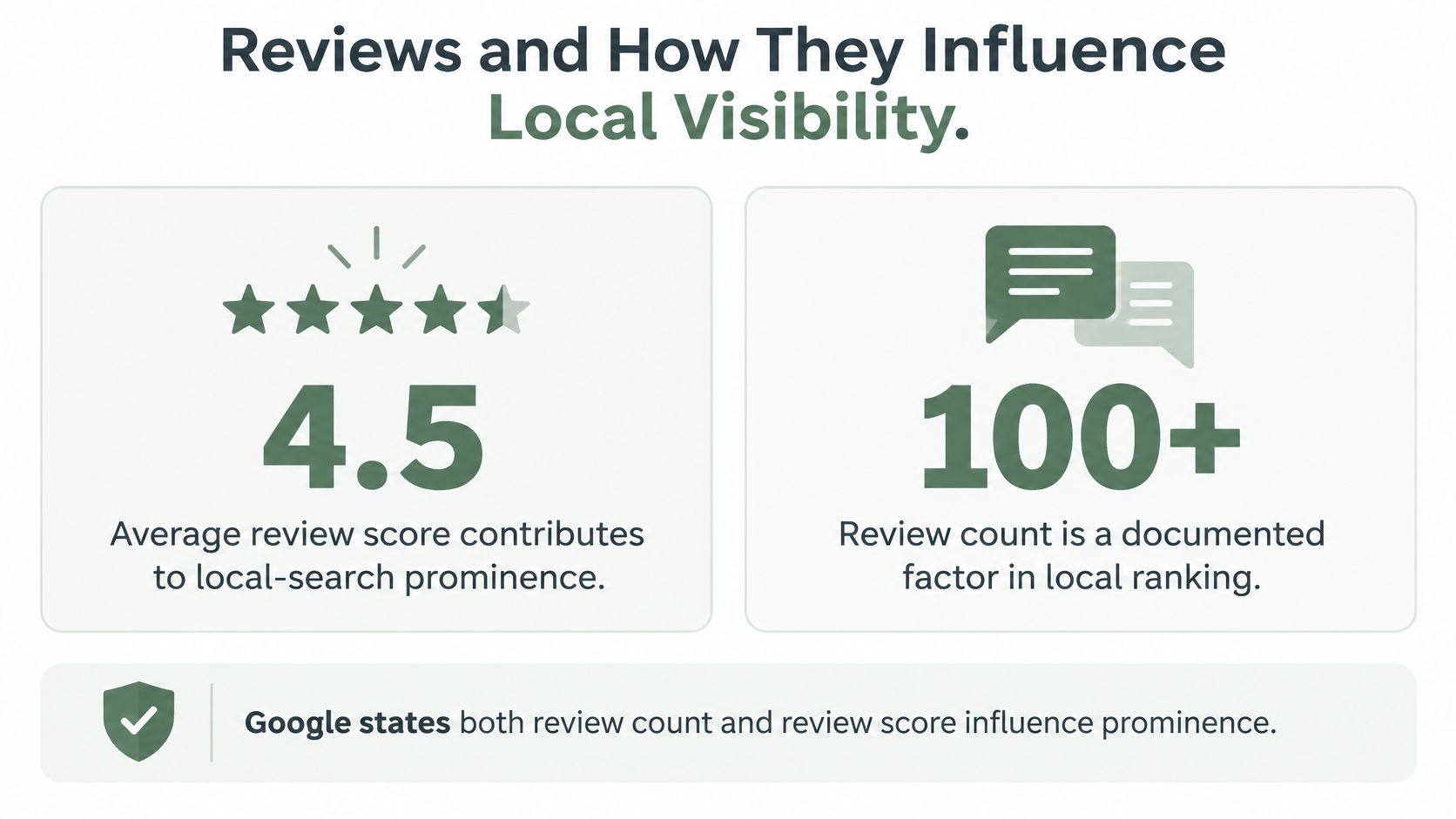 An infographic showing that review scores and review counts are key factors in influencing local search visibility.