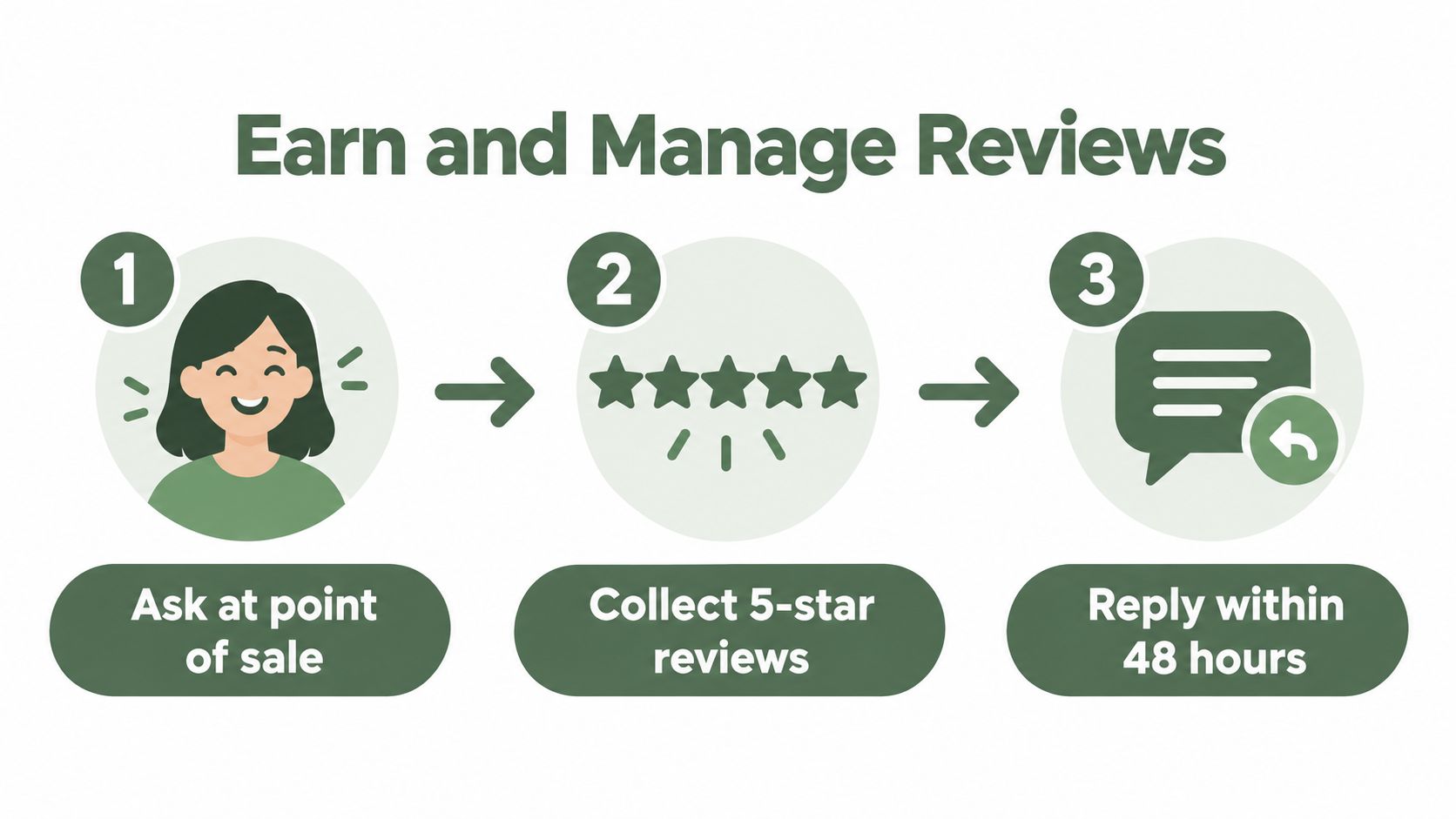 A three-step infographic illustrating a business strategy to earn and manage online customer reviews effectively.
