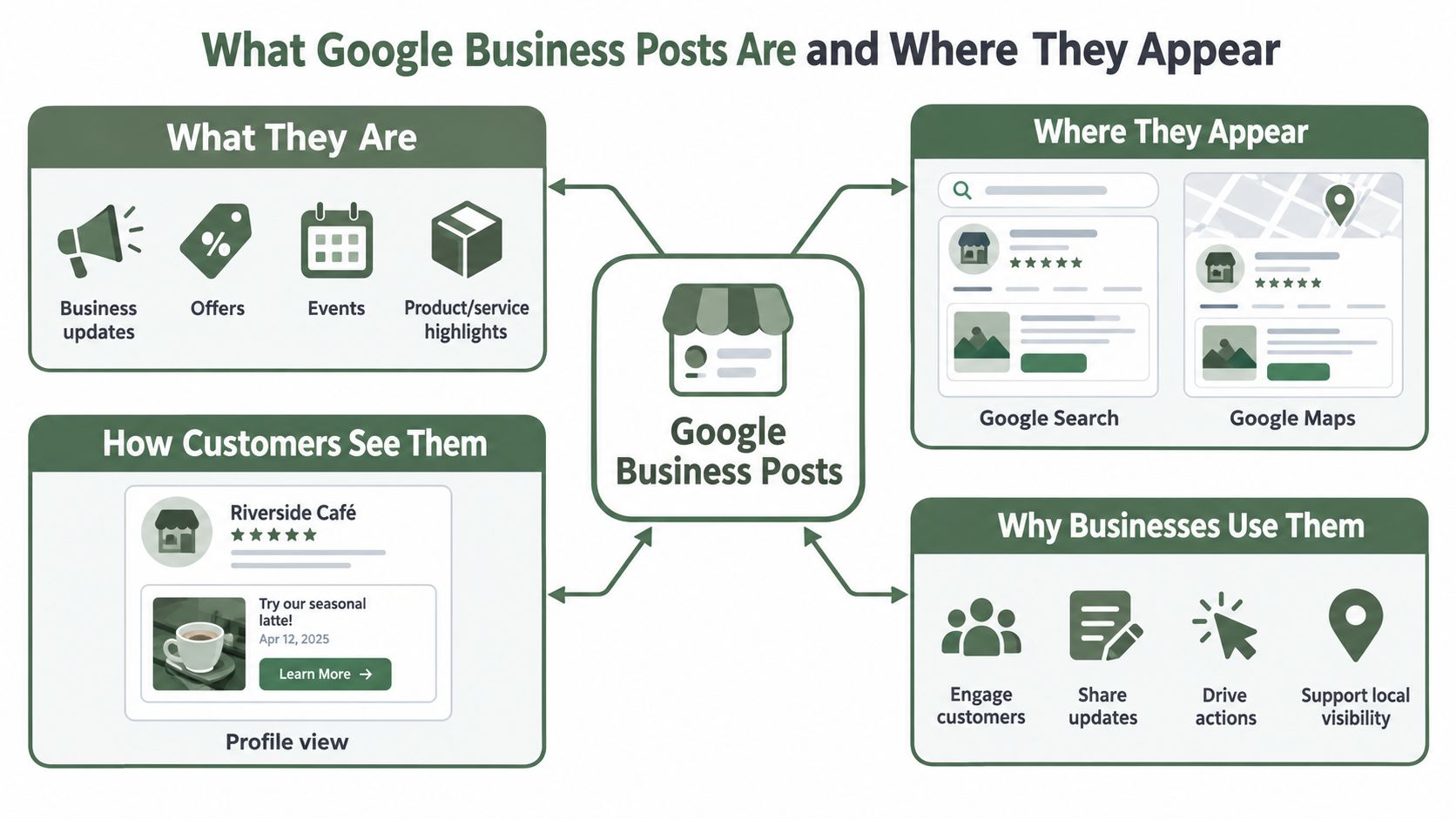 An infographic explaining the types, visibility, customer view, and benefits of Google Business Posts.
