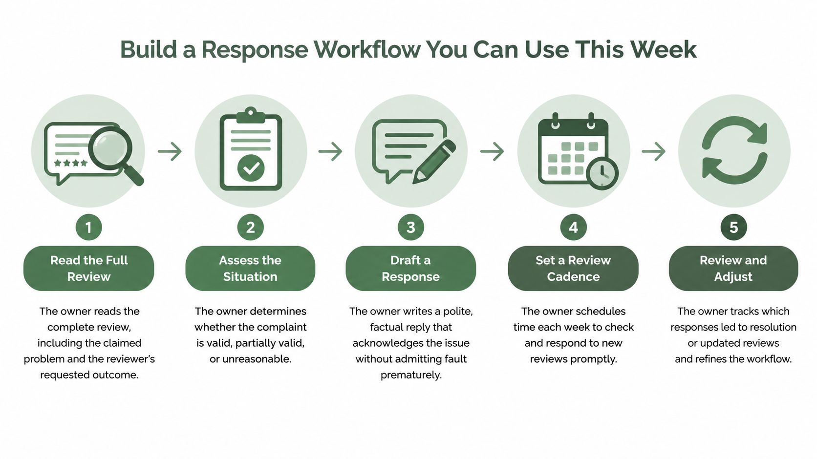 A five-step infographic showing a workflow for businesses to manage and respond to online customer reviews.