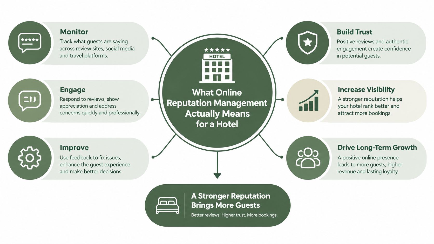 A diagram illustrating the key strategies for effective online reputation management for hotel businesses and guests.