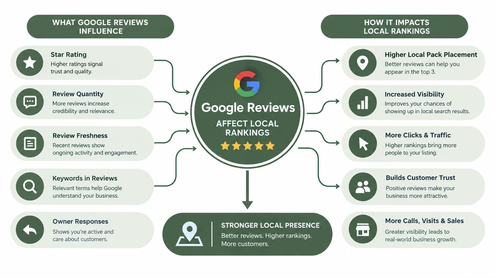A diagram illustrating how Google reviews influence local search rankings, visibility, and overall business growth.