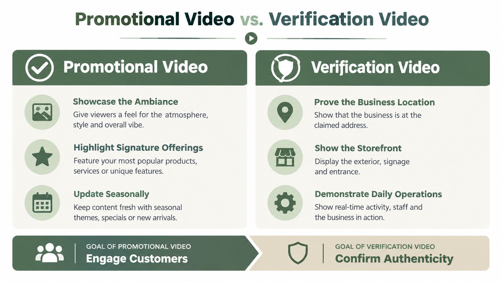 A comparison chart outlining the differences between a promotional video and a business verification video.