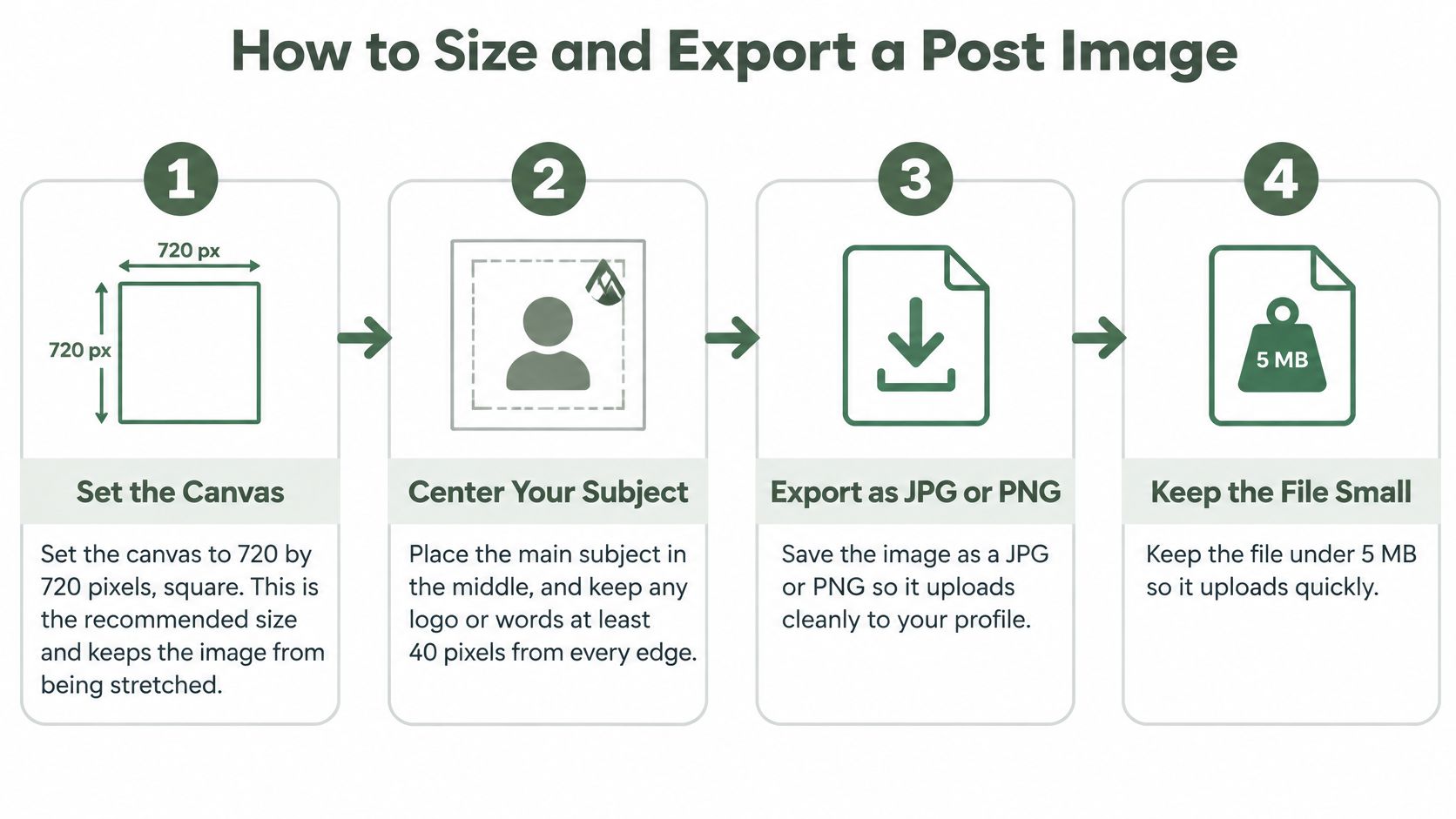 A four-step infographic showing instructions for sizing and exporting images for Google My Business posts.