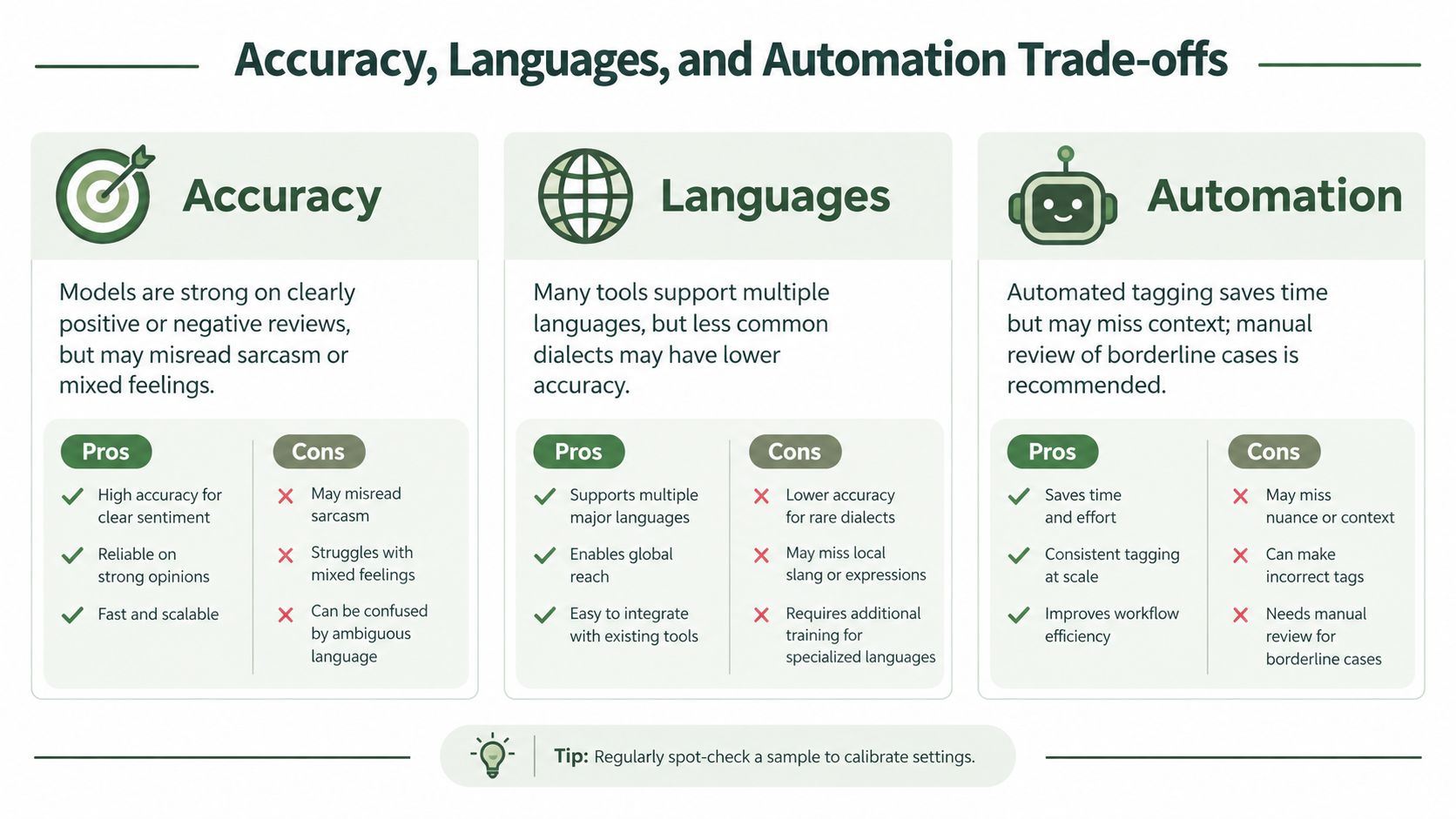 An infographic titled Accuracy, Languages, and Automation Trade-offs showing pros and cons for sentiment analysis technology.