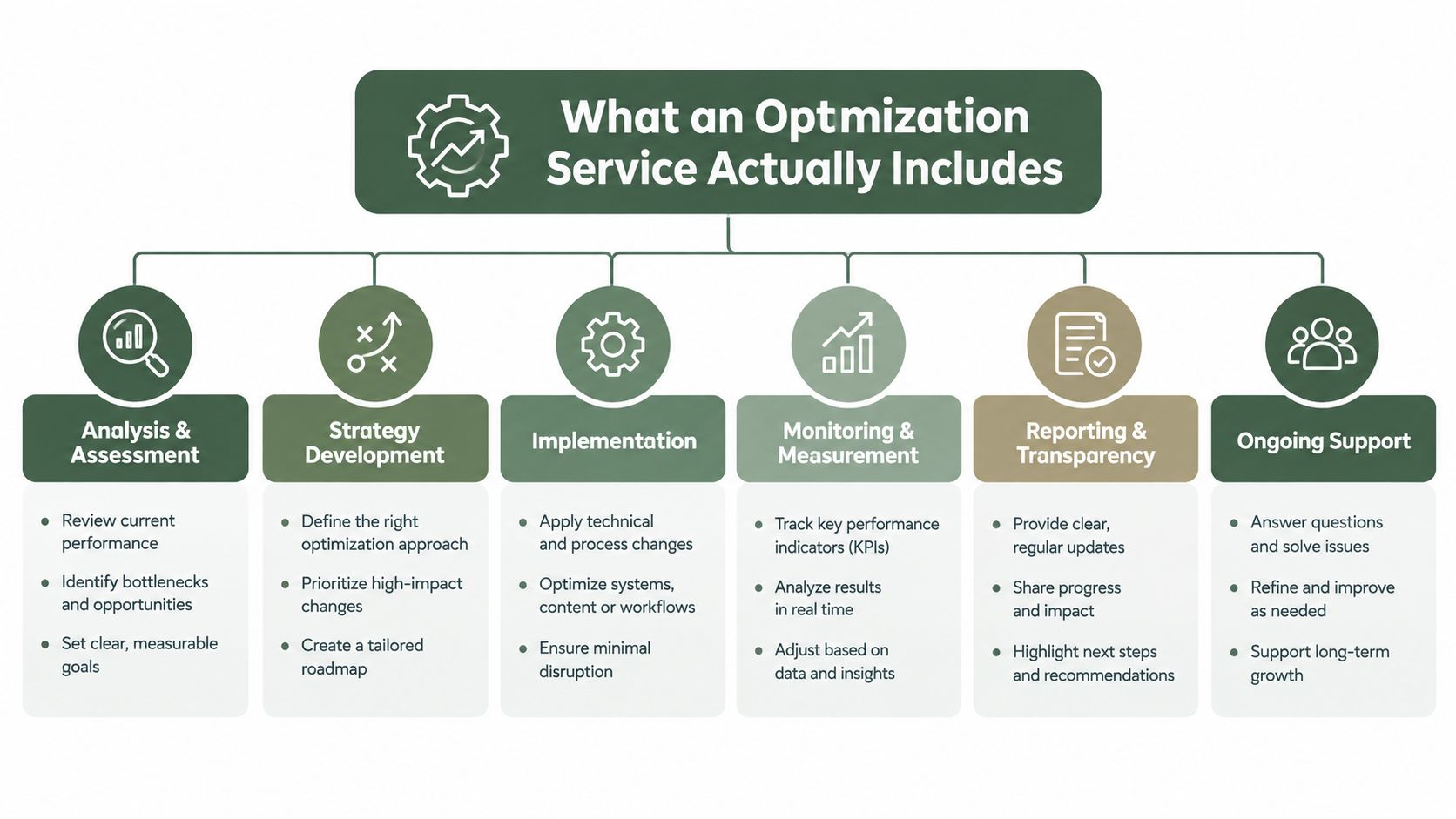 An infographic detailing the six core components of a professional optimization service strategy for business growth.