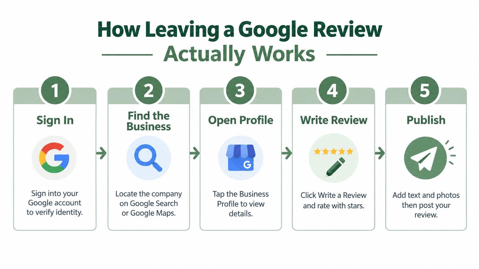 A five-step infographic showing how to leave a Google review on Google Search or Google Maps.