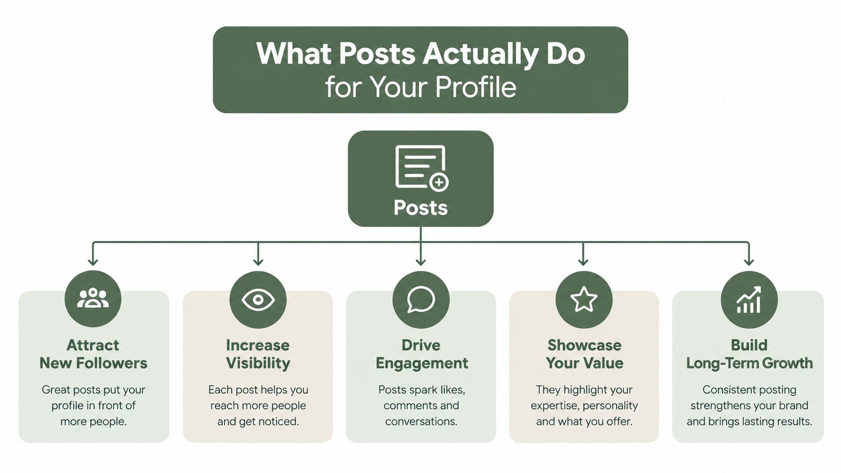 An infographic showing five key benefits of social media posts for professional profile growth and engagement.