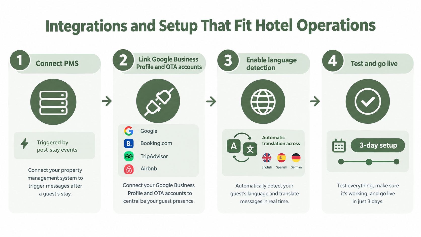 A four-step infographic explaining the setup process for hotel reputation management software integration.