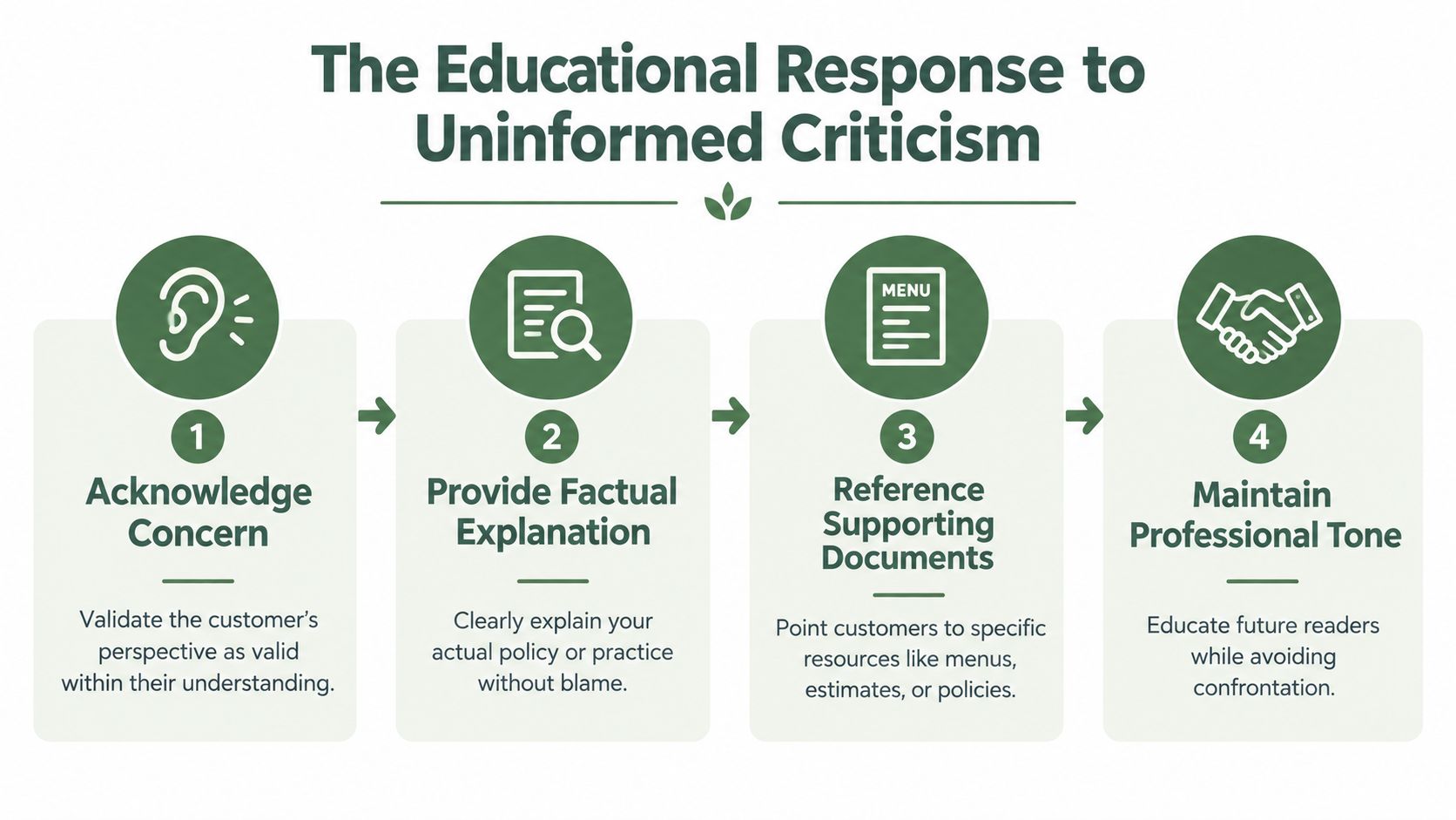 A four-step infographic illustrating how to professionally and educationally respond to uninformed customer criticism and reviews.