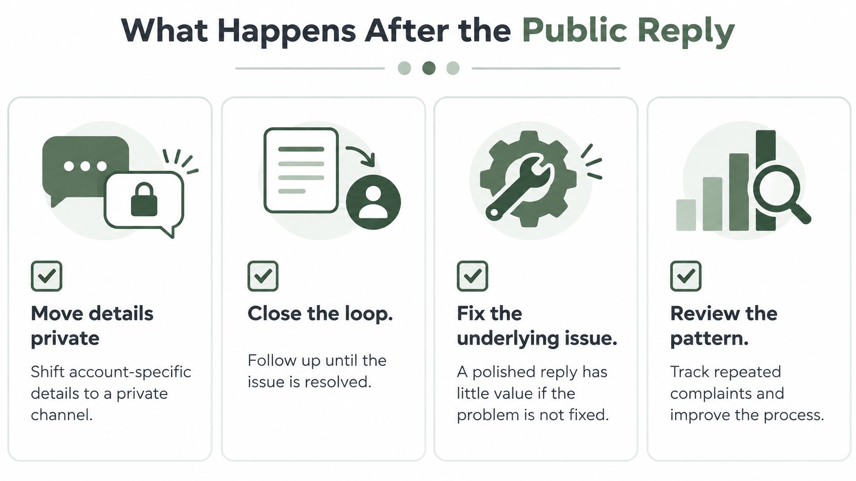 An infographic showing four steps for handling customer feedback after an initial public reply to complaints.