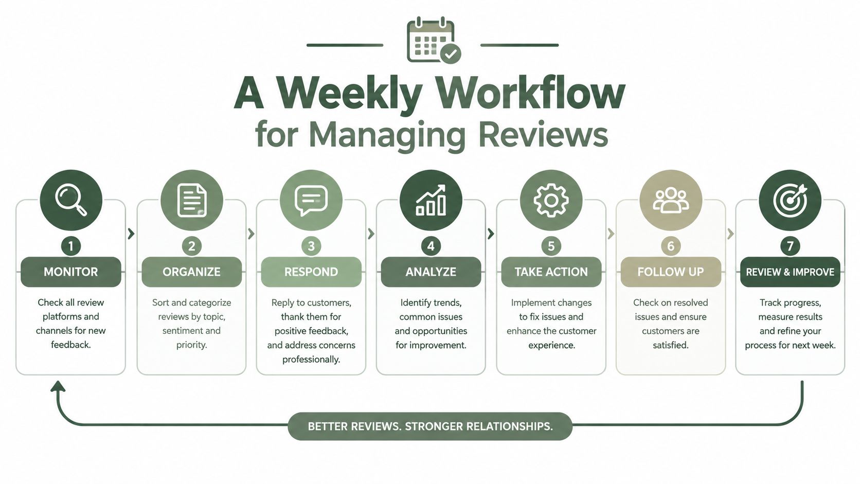 A seven-step weekly workflow process diagram for managing customer reviews to build stronger business relationships.
