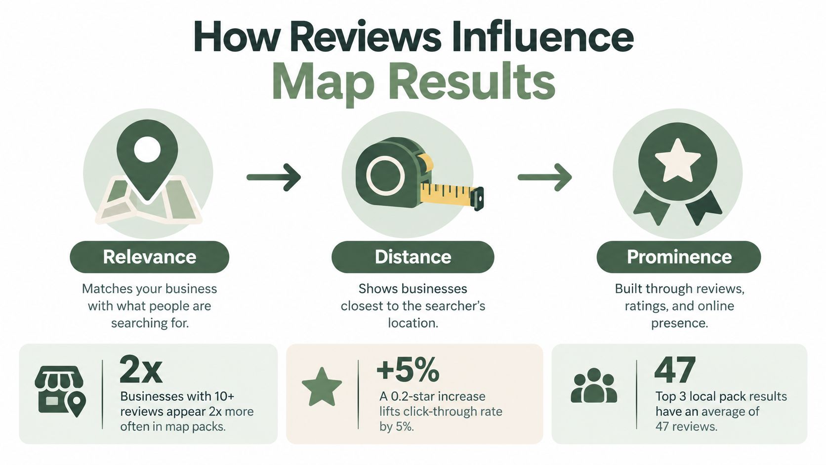 An infographic showing how customer reviews influence Google map results including relevance, distance, and business prominence factors.