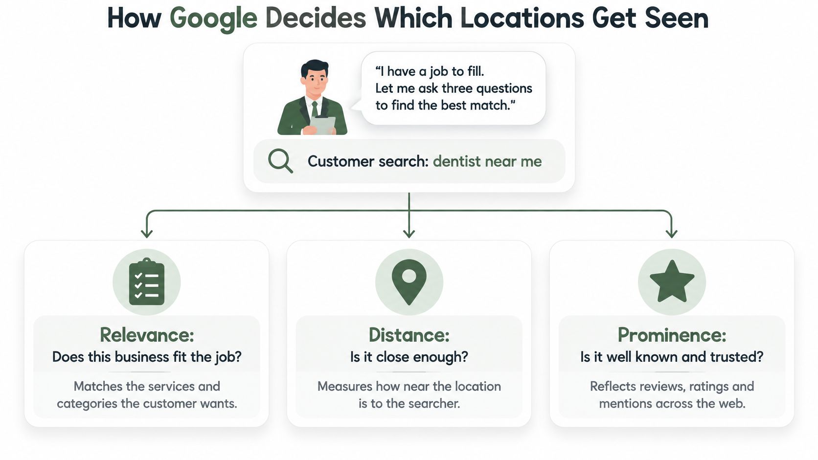 A diagram explaining that Google determines search rankings through relevance, distance, and prominence for local business queries.